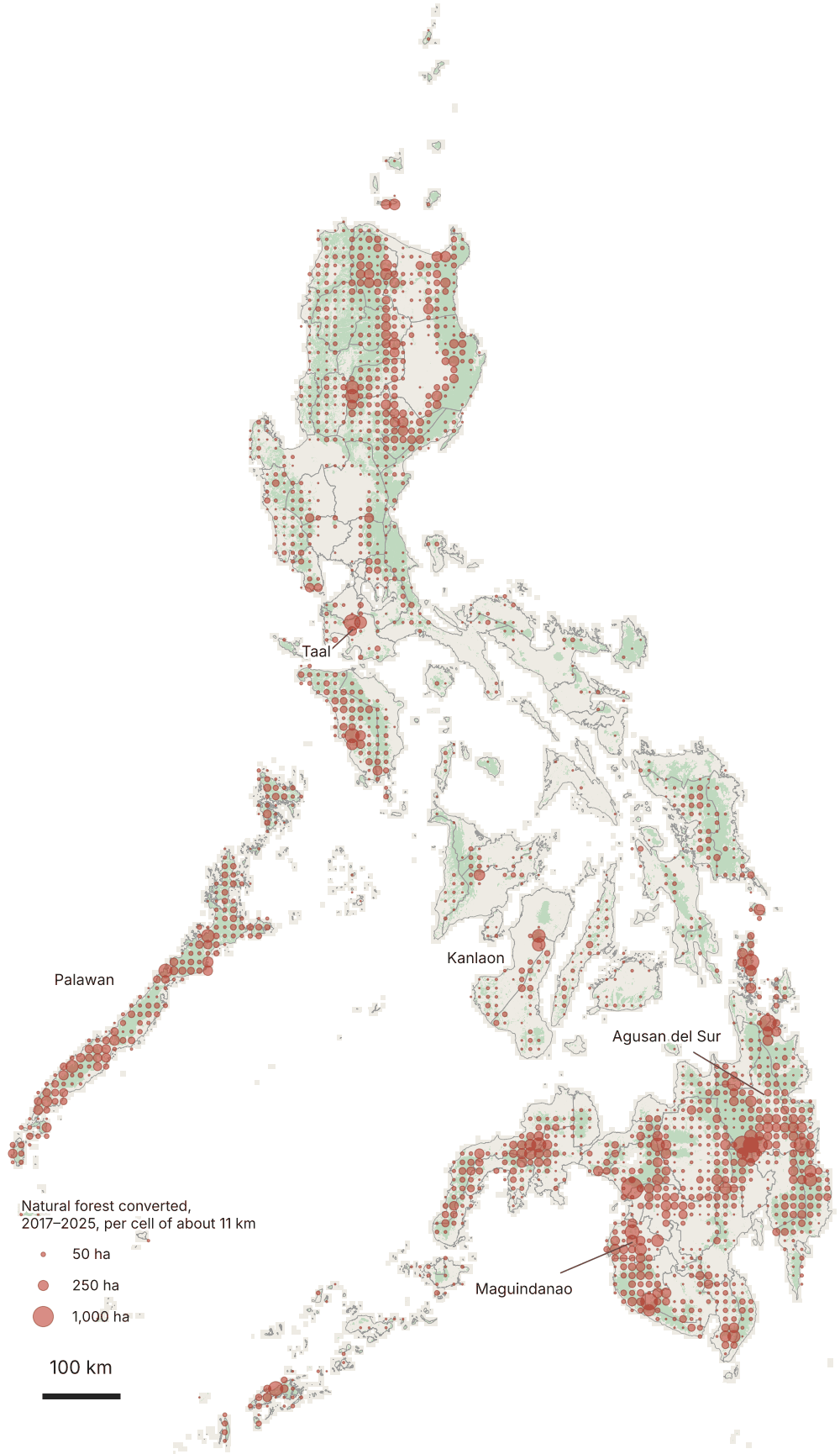 Map of the Philippines: red circles sized by the hectares of natural forest converted between 2017 and 2025 in each cell of about 11 km, from Google's early-release series, over pale green natural forest in 2024–25. Palawan, Taal, Kanlaon, Maguindanao and Agusan del Sur are labelled.